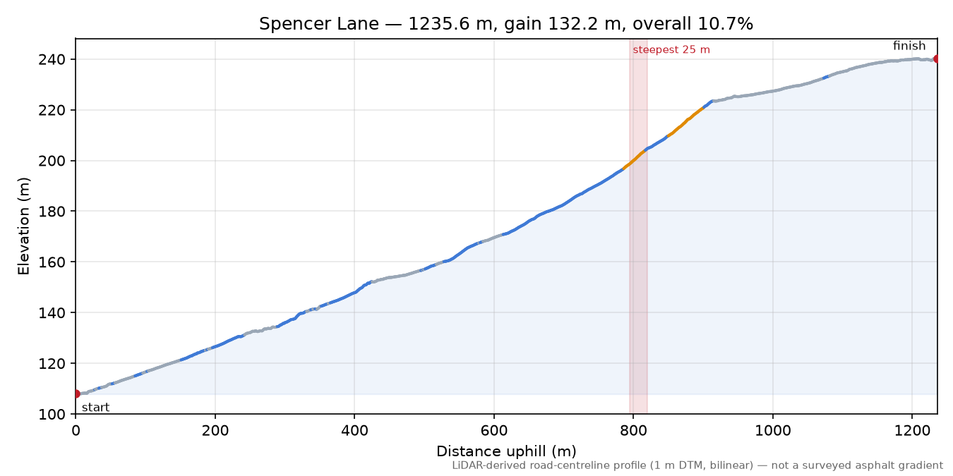 Spencer Lane elevation profile