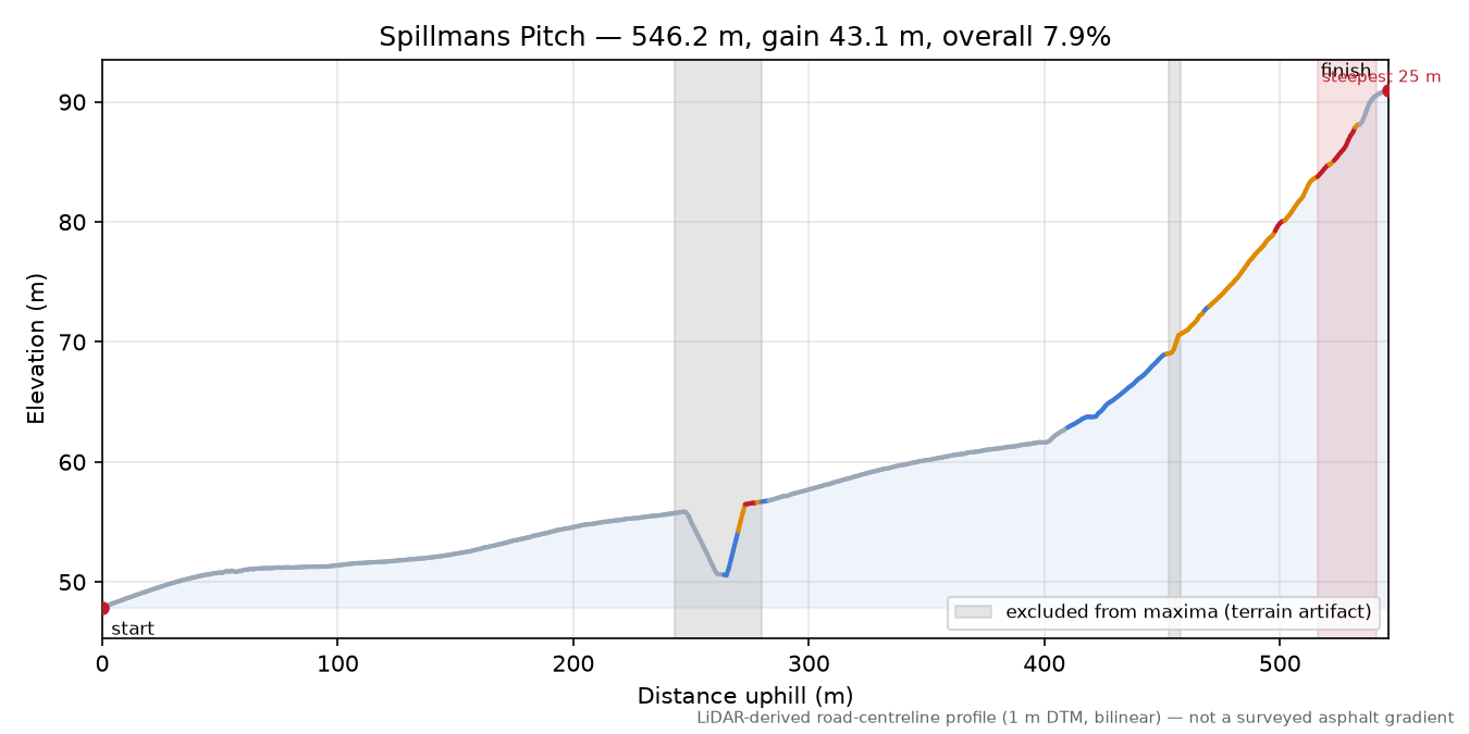Spillmans Pitch elevation profile