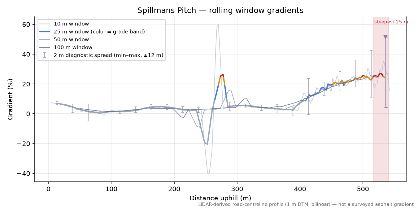 Spillmans Pitch rolling gradient profile