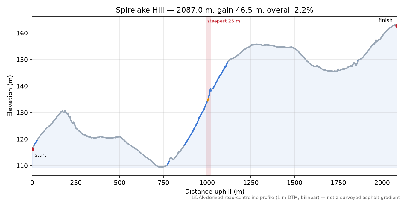 Spirelake Hill elevation profile