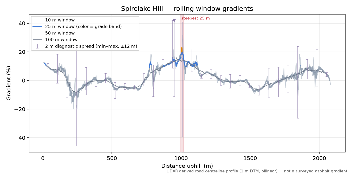 Spirelake Hill rolling gradient profile