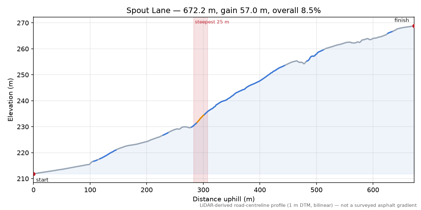 Spout Lane elevation profile