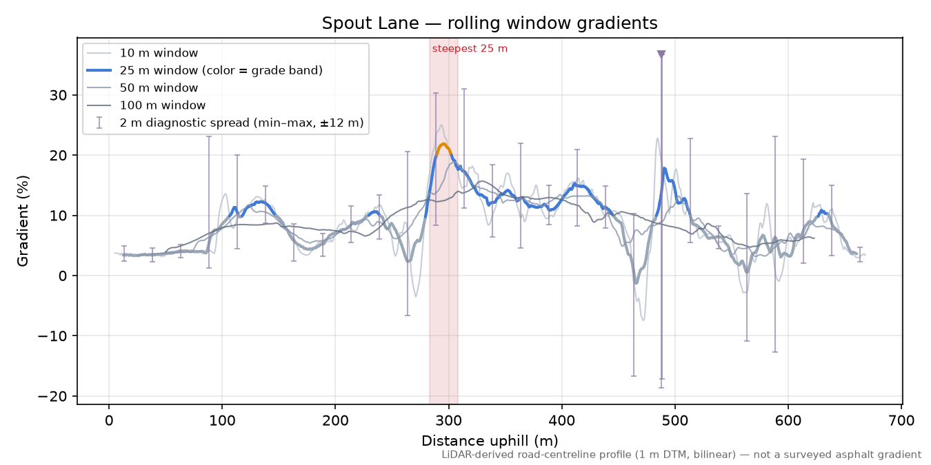 Spout Lane rolling gradient profile