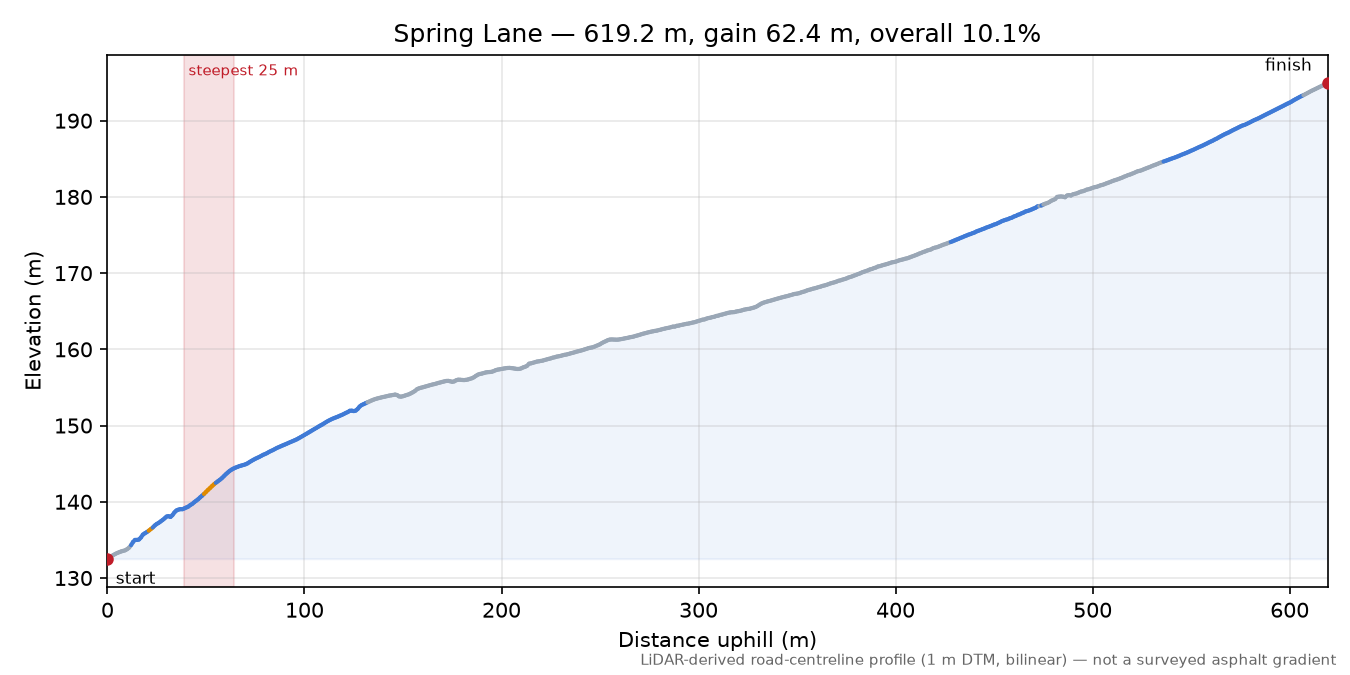 Spring Lane elevation profile