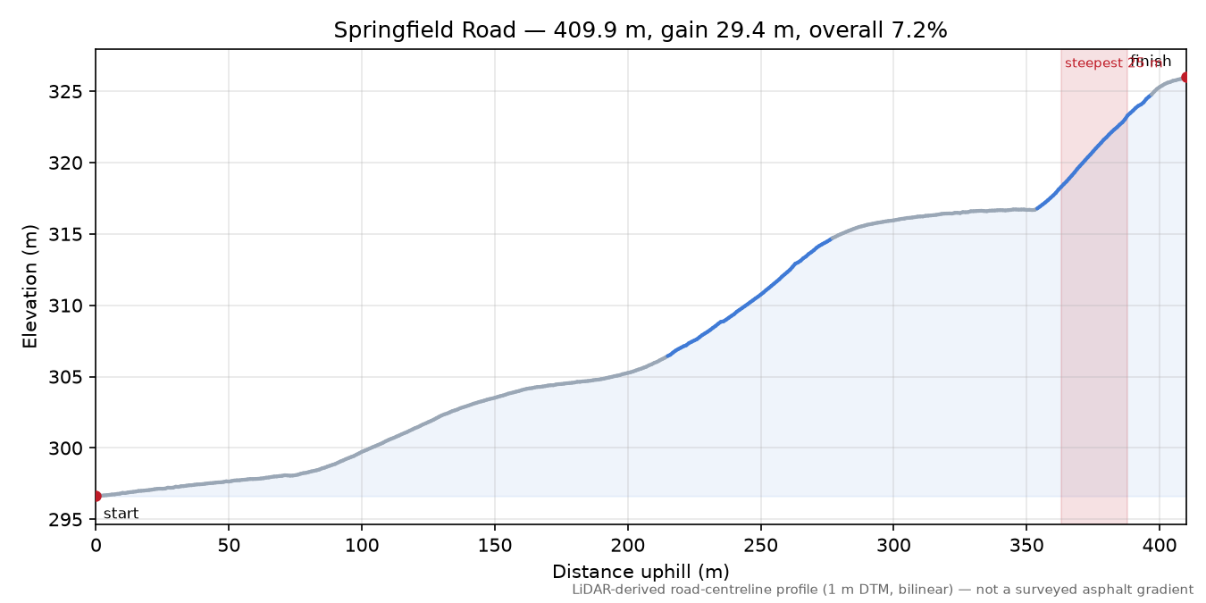 Springfield Road elevation profile