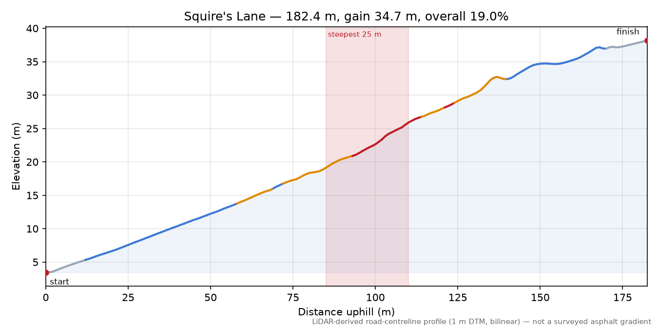 Squire's Lane elevation profile