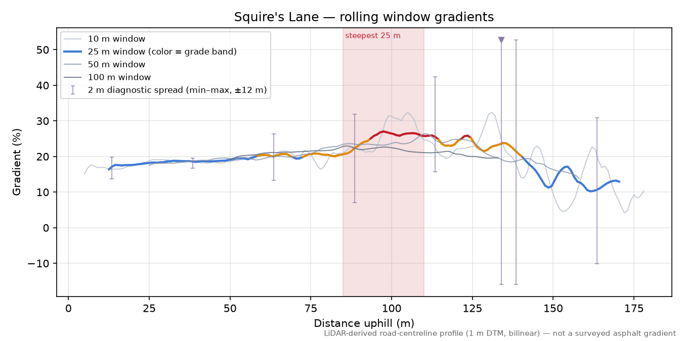 Squire's Lane rolling gradient profile