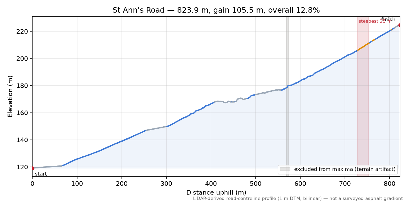 St Ann's Road elevation profile