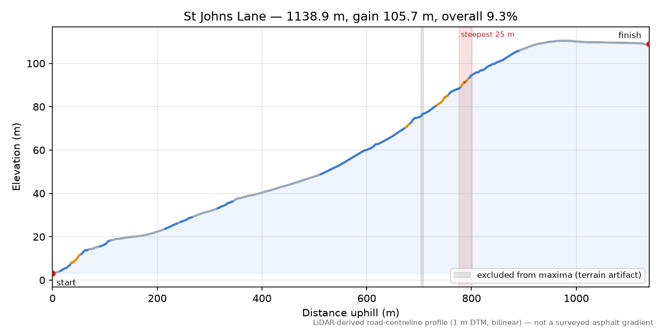 St Johns Lane elevation profile