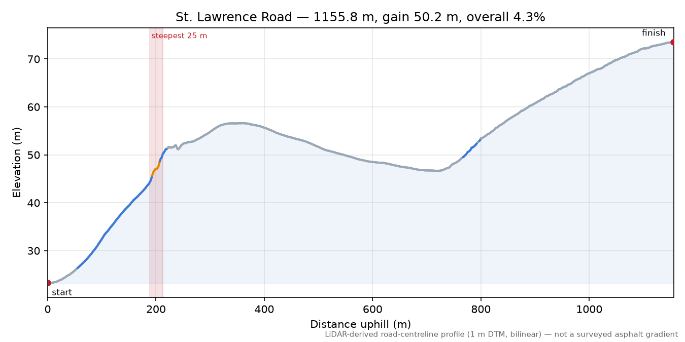 St. Lawrence Road elevation profile