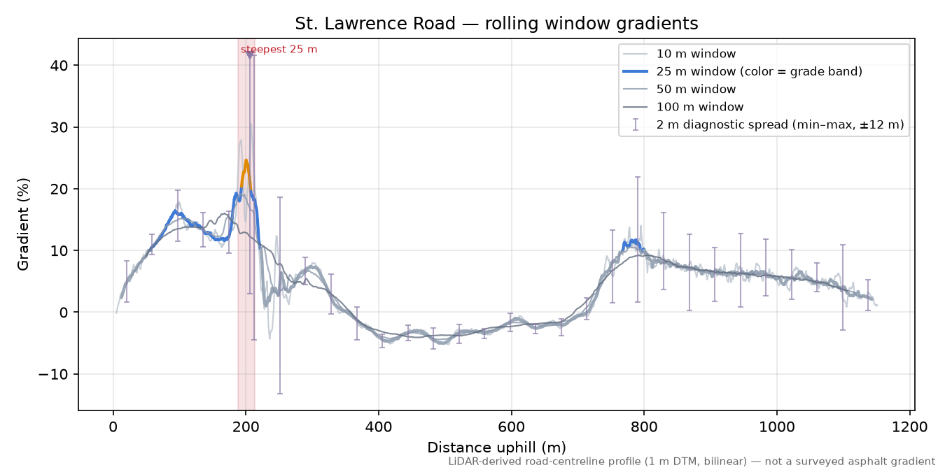 St. Lawrence Road rolling gradient profile