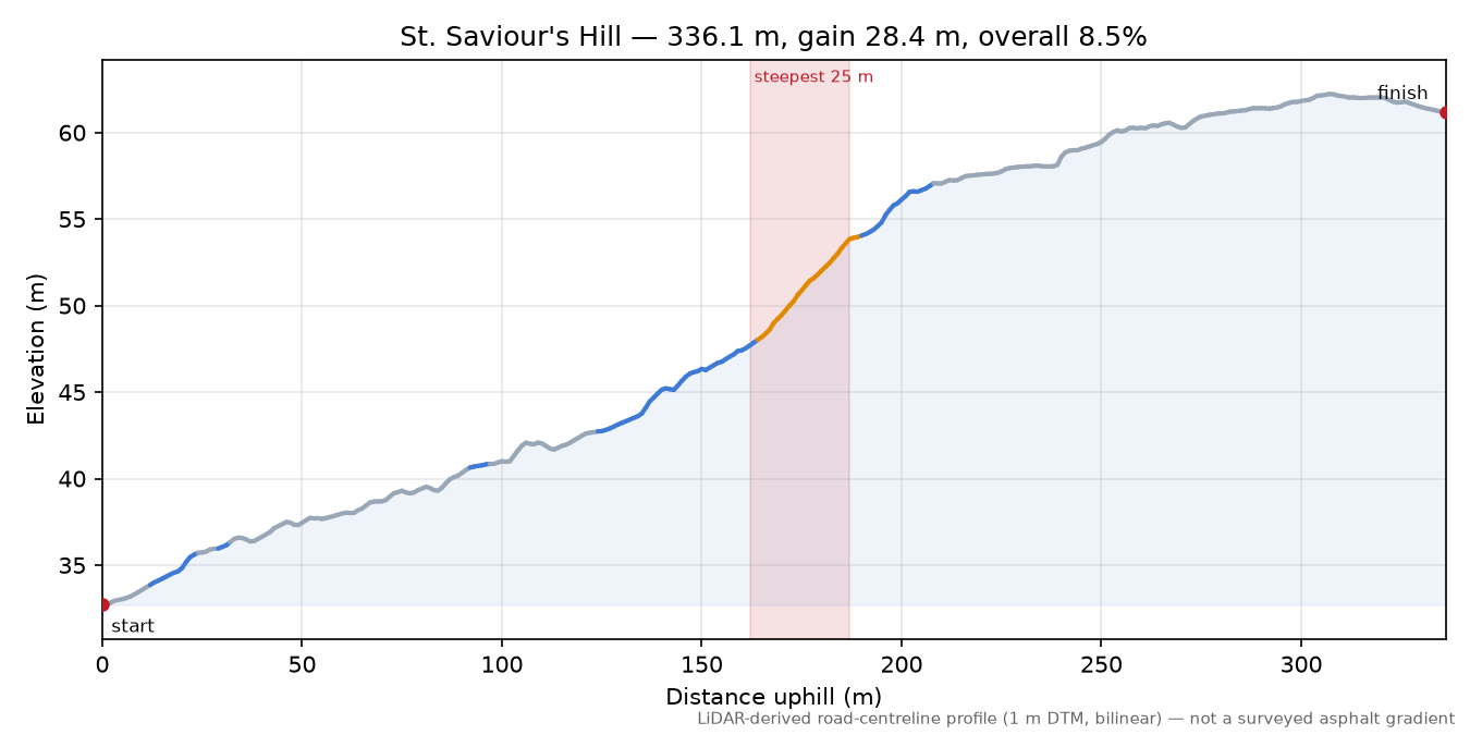 St. Saviour's Hill elevation profile
