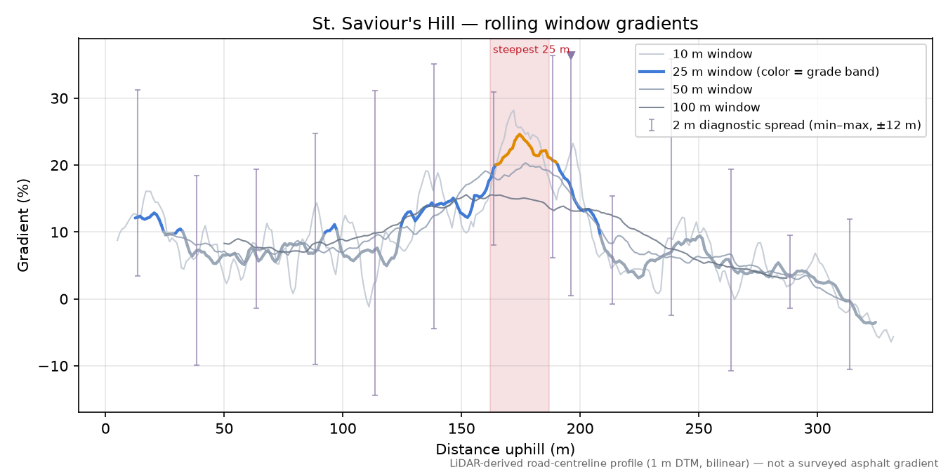St. Saviour's Hill rolling gradient profile