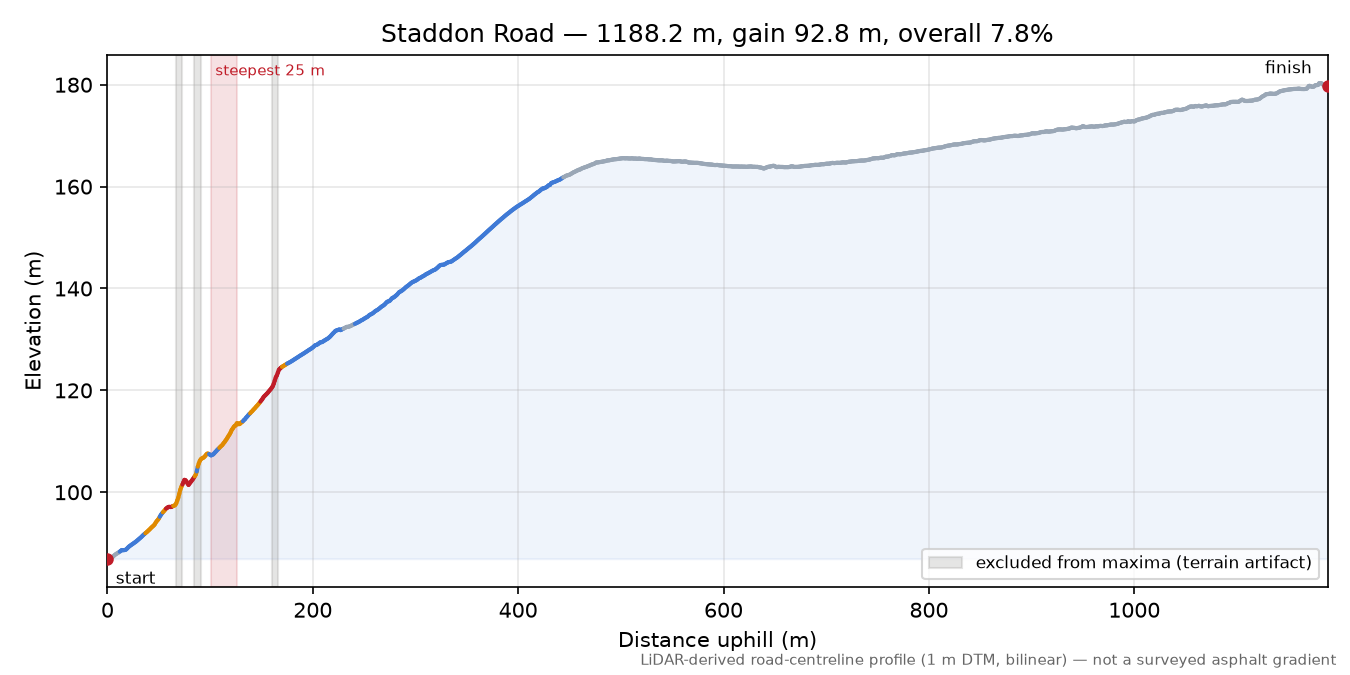 Staddon Road elevation profile