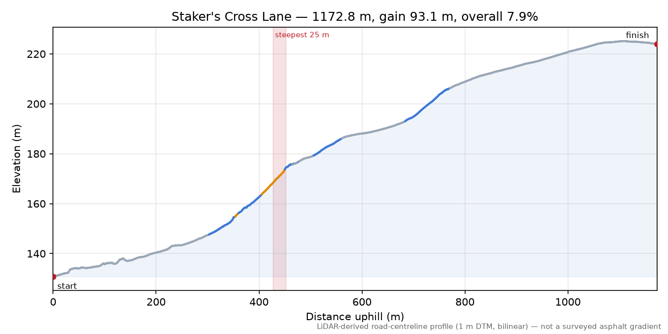 Staker's Cross Lane elevation profile