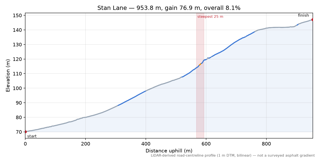 Stan Lane elevation profile