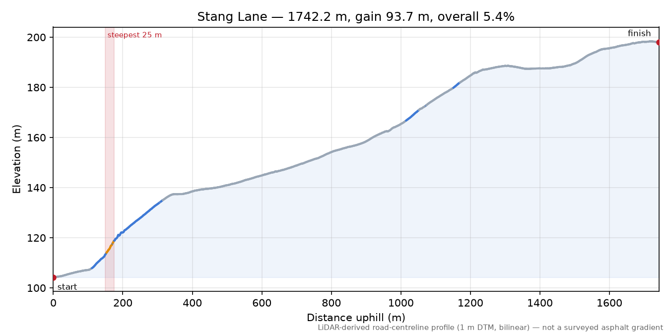 Stang Lane elevation profile