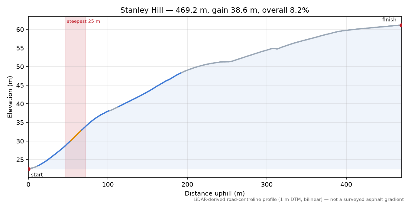 Stanley Hill elevation profile