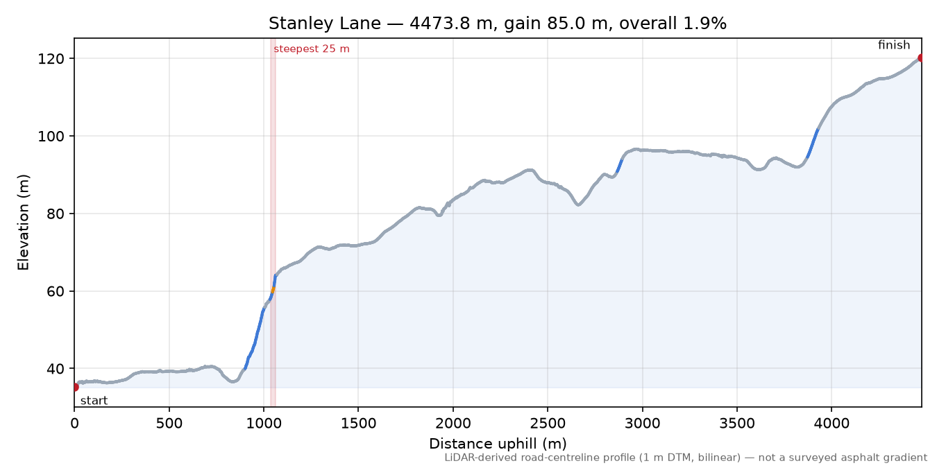 Stanley Lane elevation profile