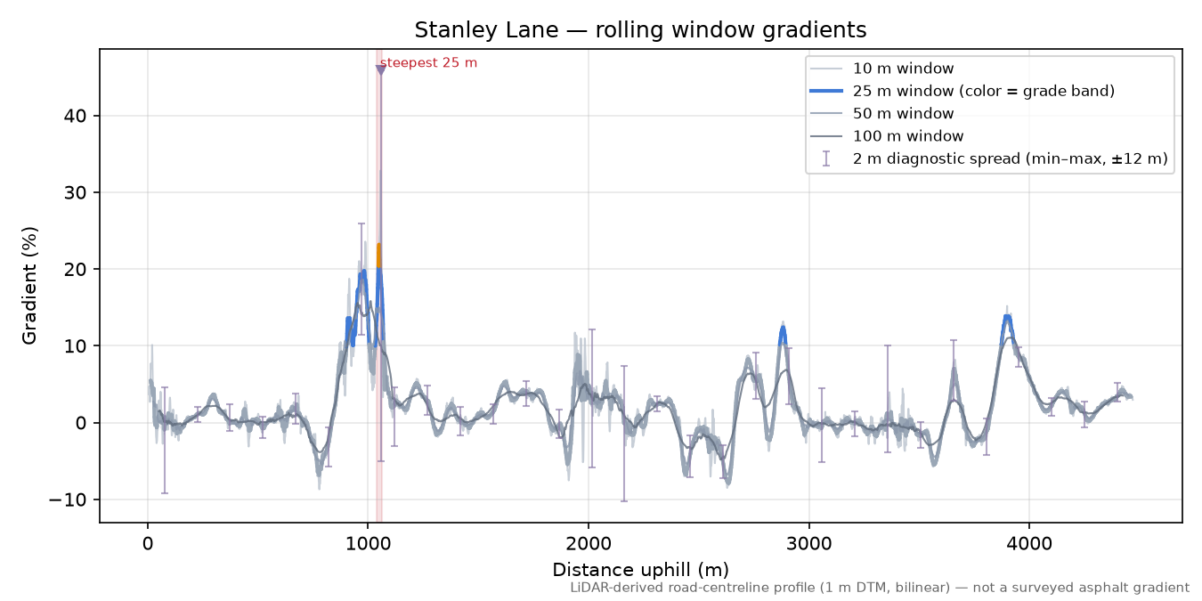 Stanley Lane rolling gradient profile
