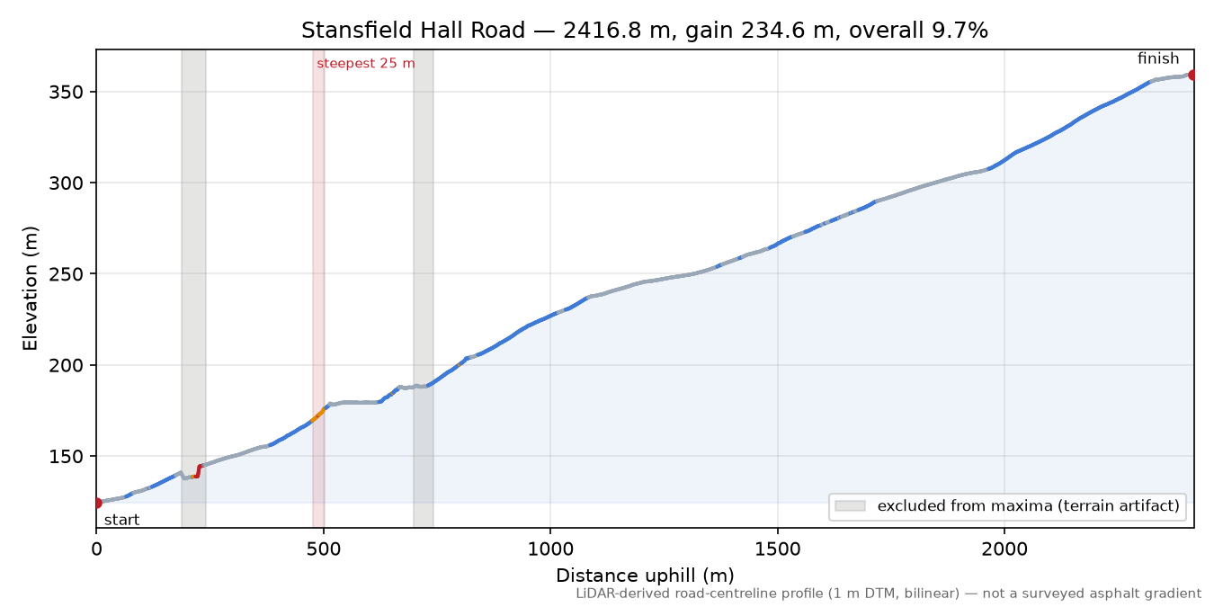 Stansfield Hall Road elevation profile