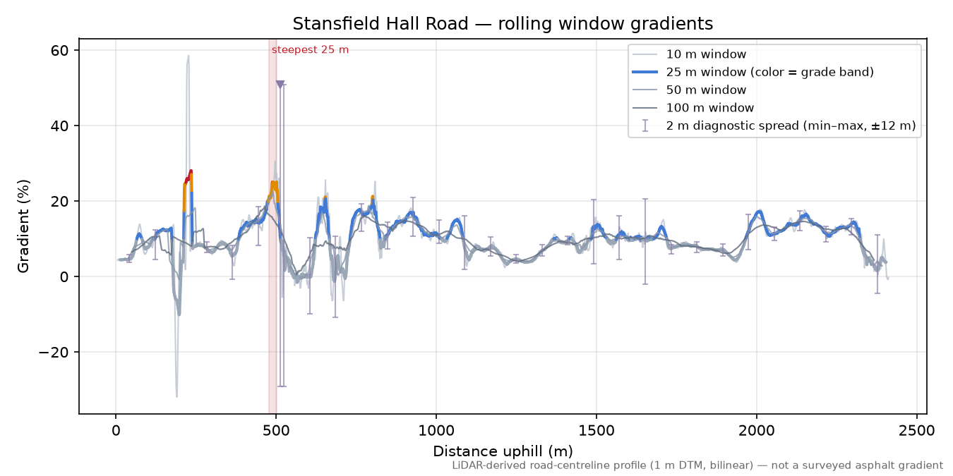 Stansfield Hall Road rolling gradient profile