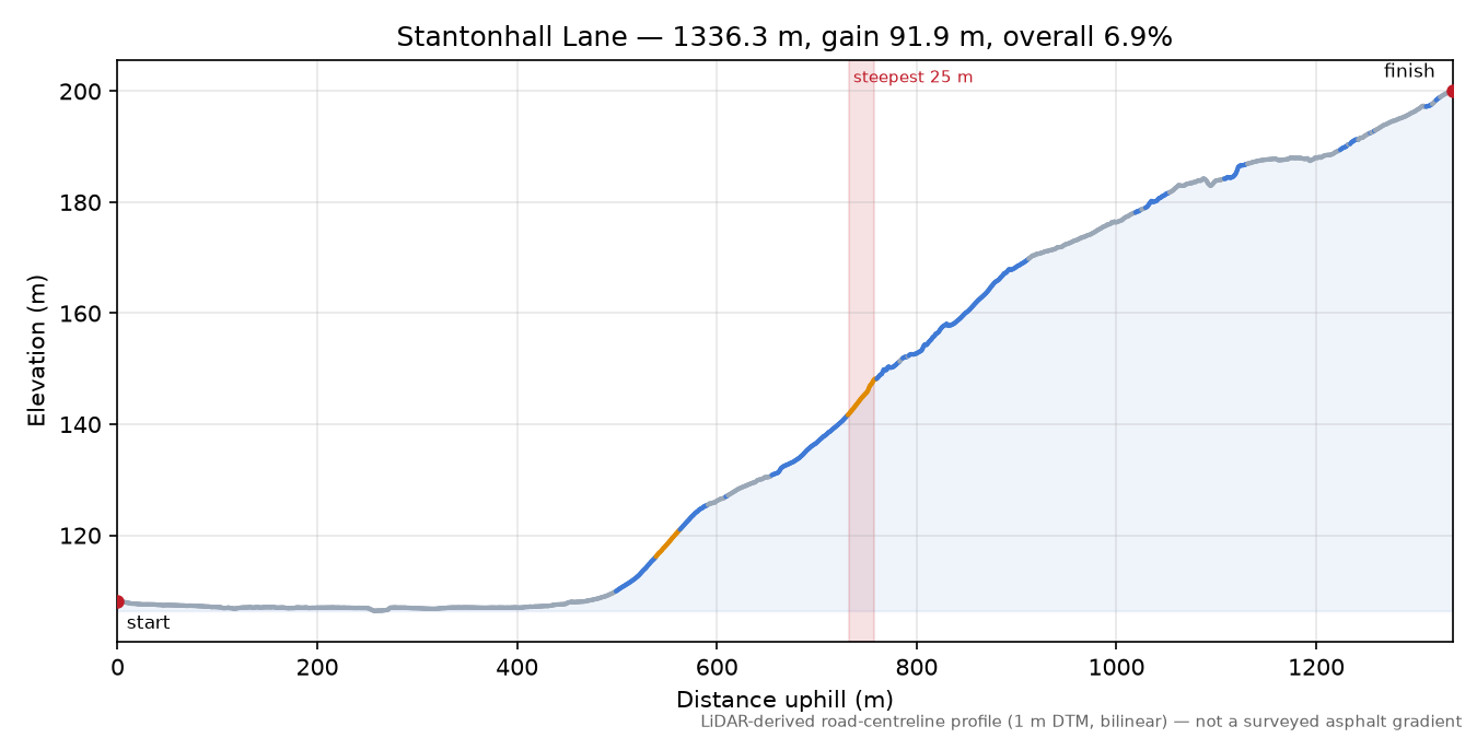 Stantonhall Lane elevation profile