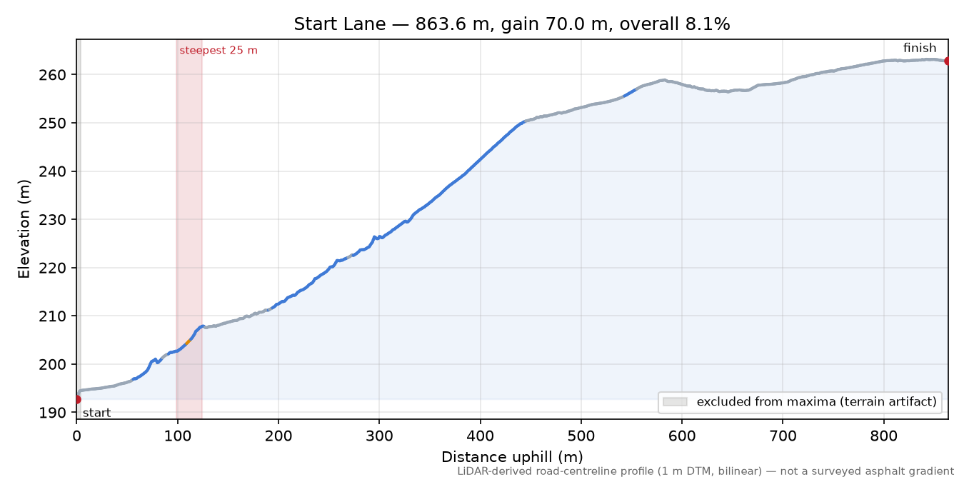 Start Lane elevation profile