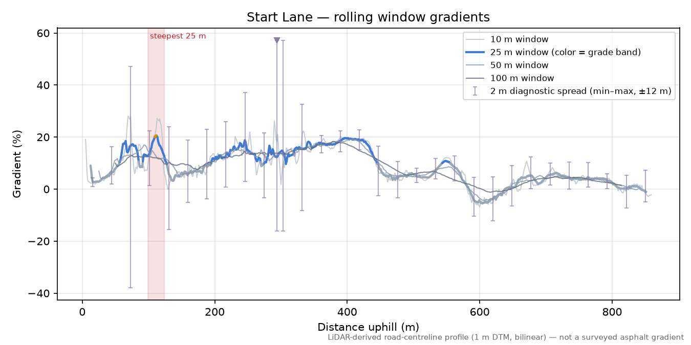 Start Lane rolling gradient profile