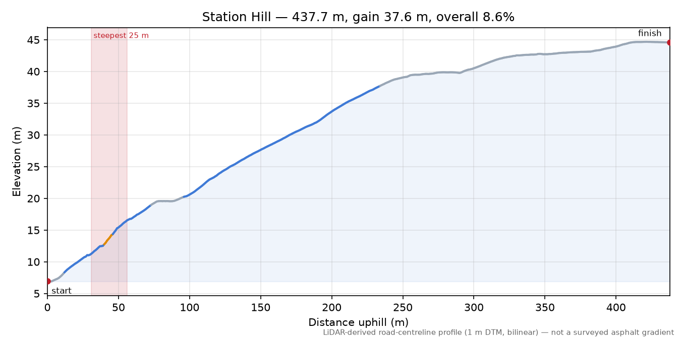 Station Hill elevation profile