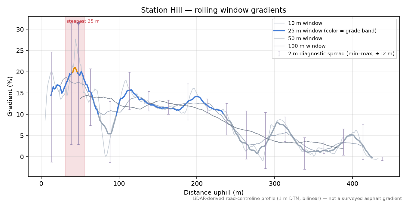 Station Hill rolling gradient profile