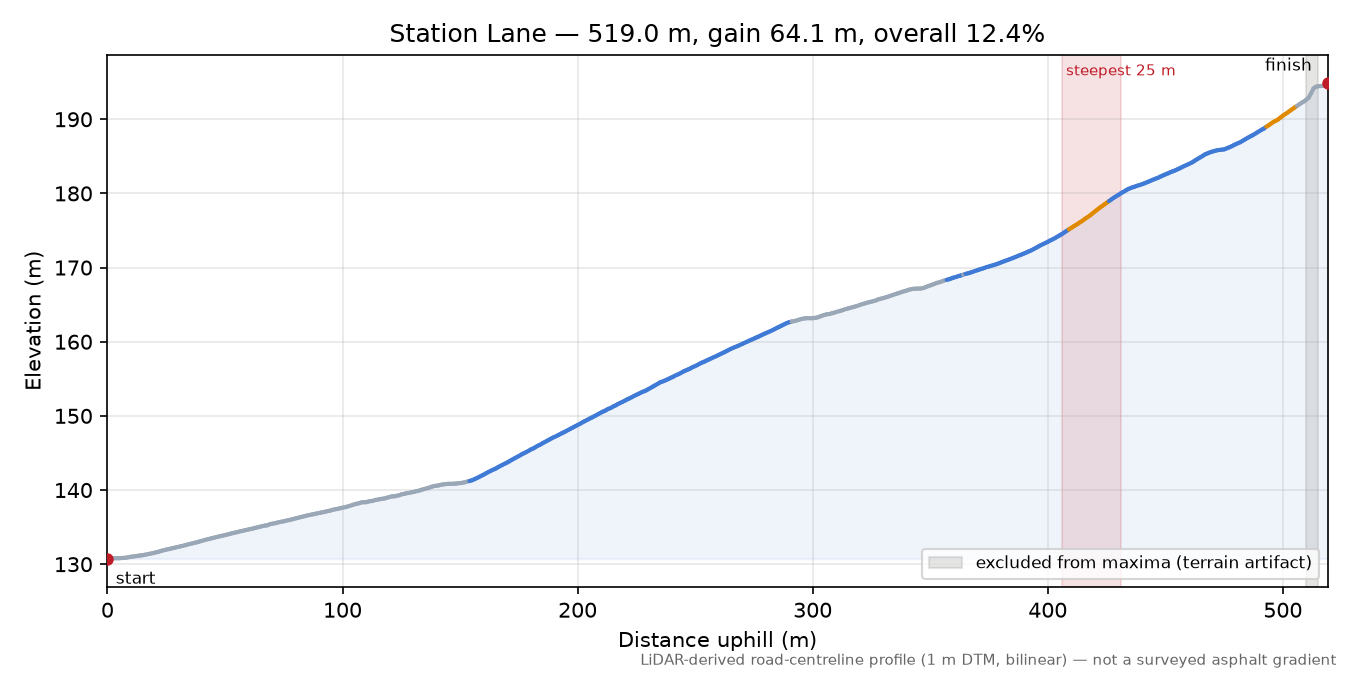 Station Lane elevation profile