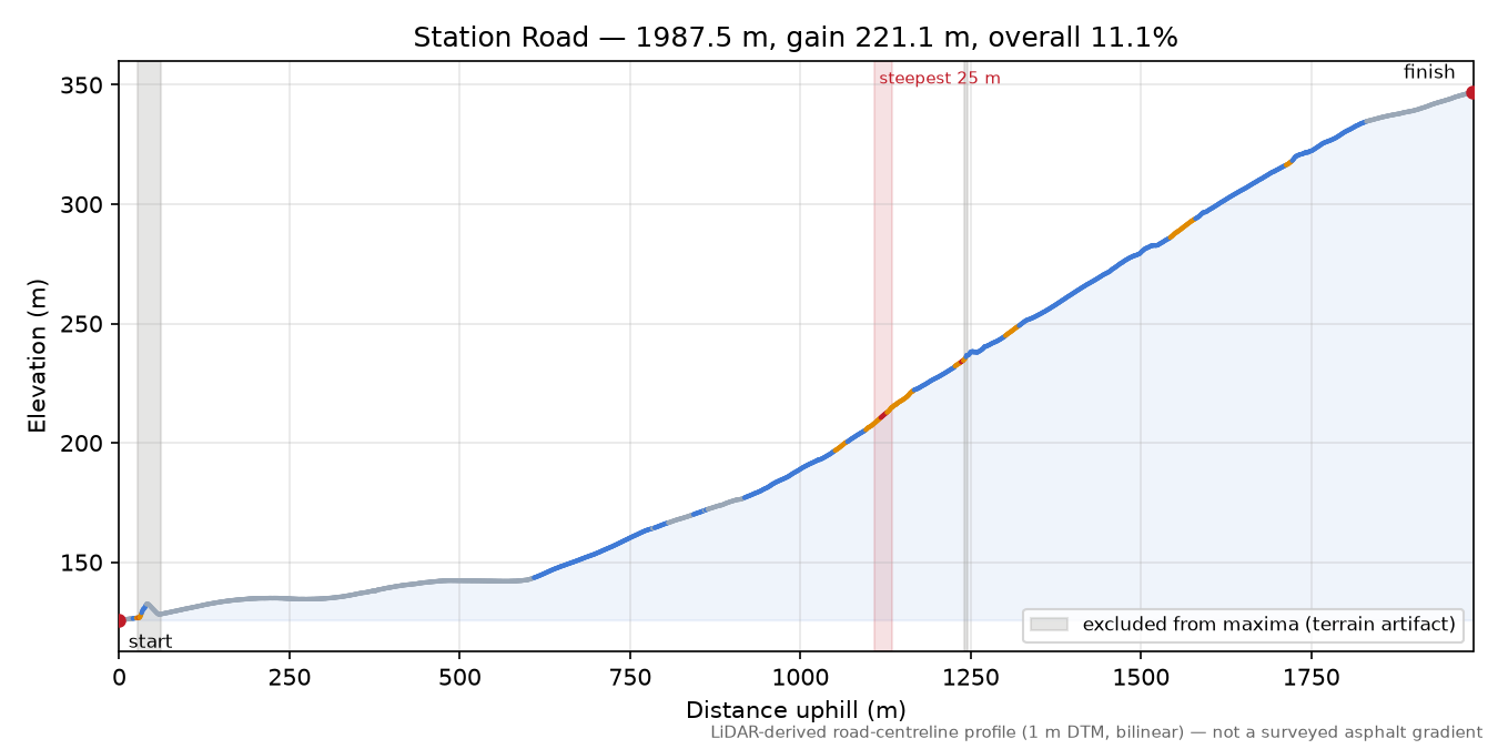 Station Road elevation profile