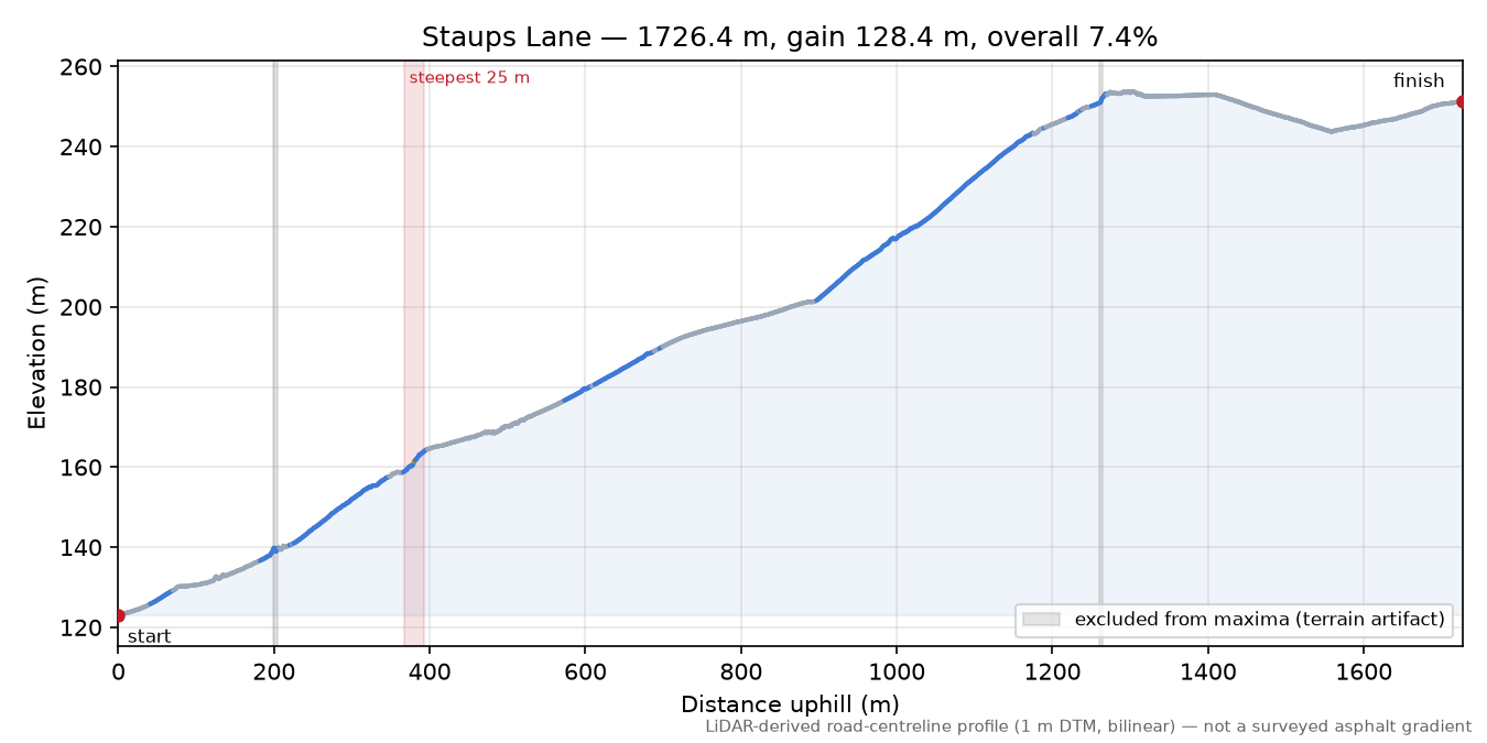 Staups Lane elevation profile