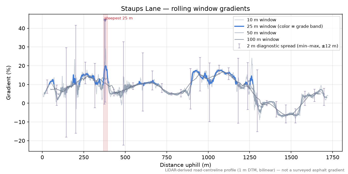 Staups Lane rolling gradient profile