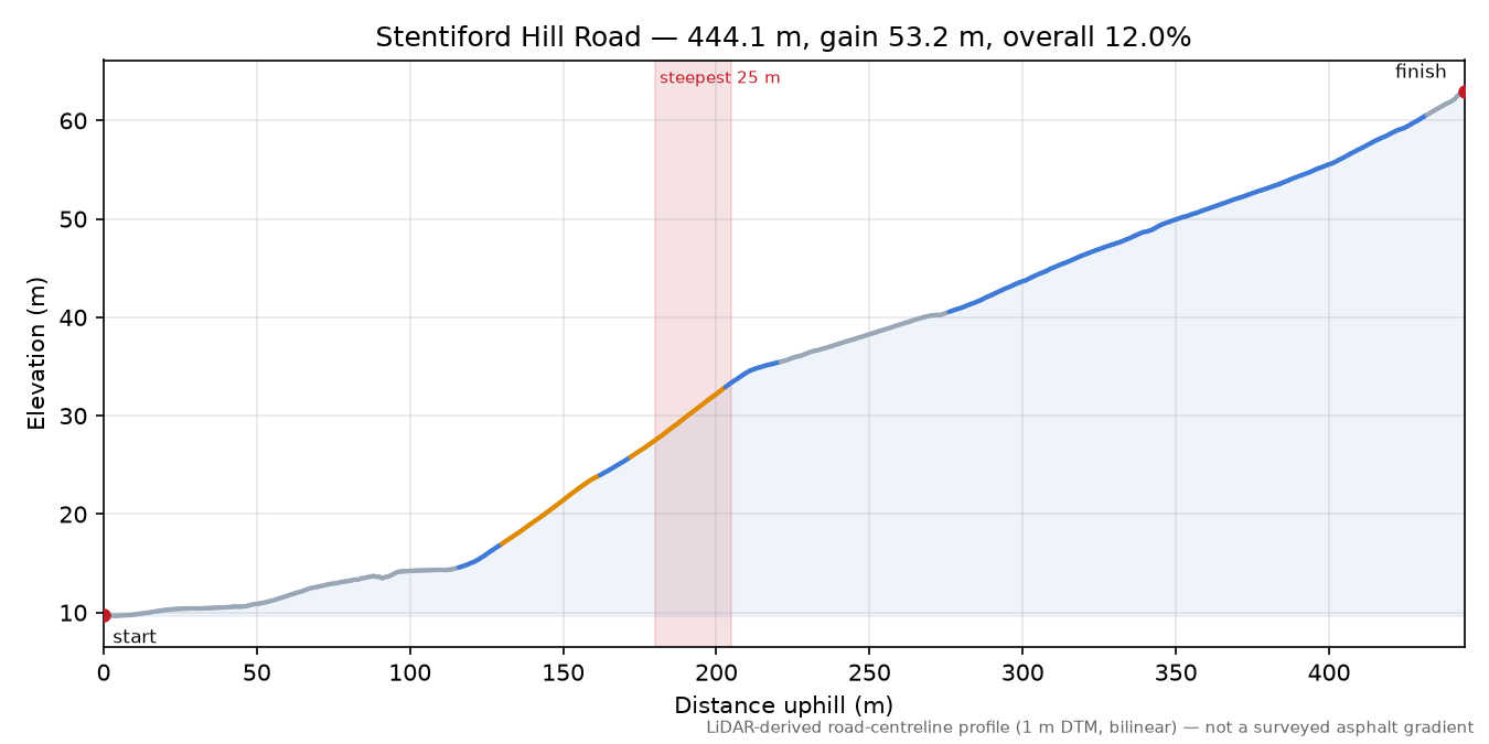 Stentiford Hill Road elevation profile