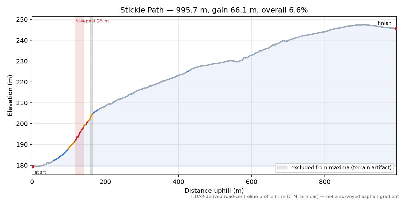 Stickle Path elevation profile
