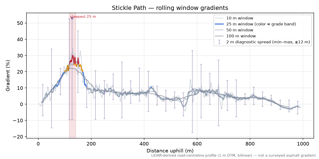 Stickle Path rolling gradient profile