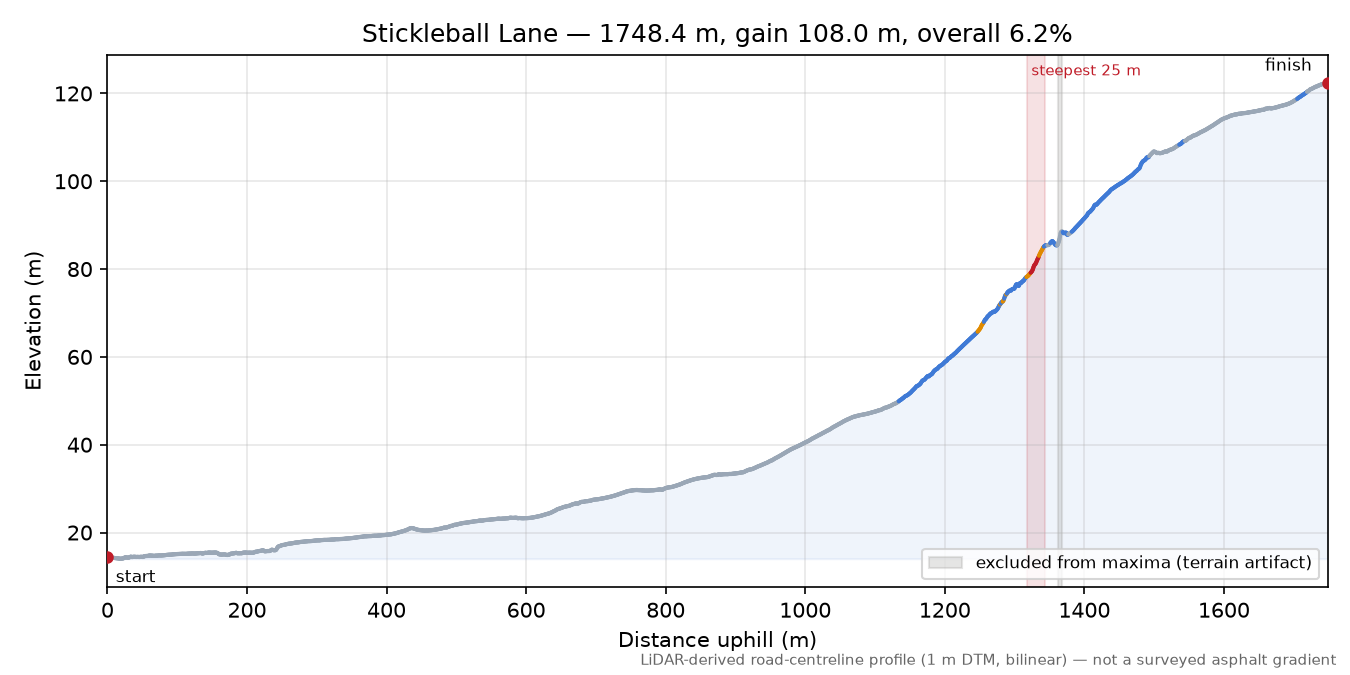 Stickleball Lane elevation profile