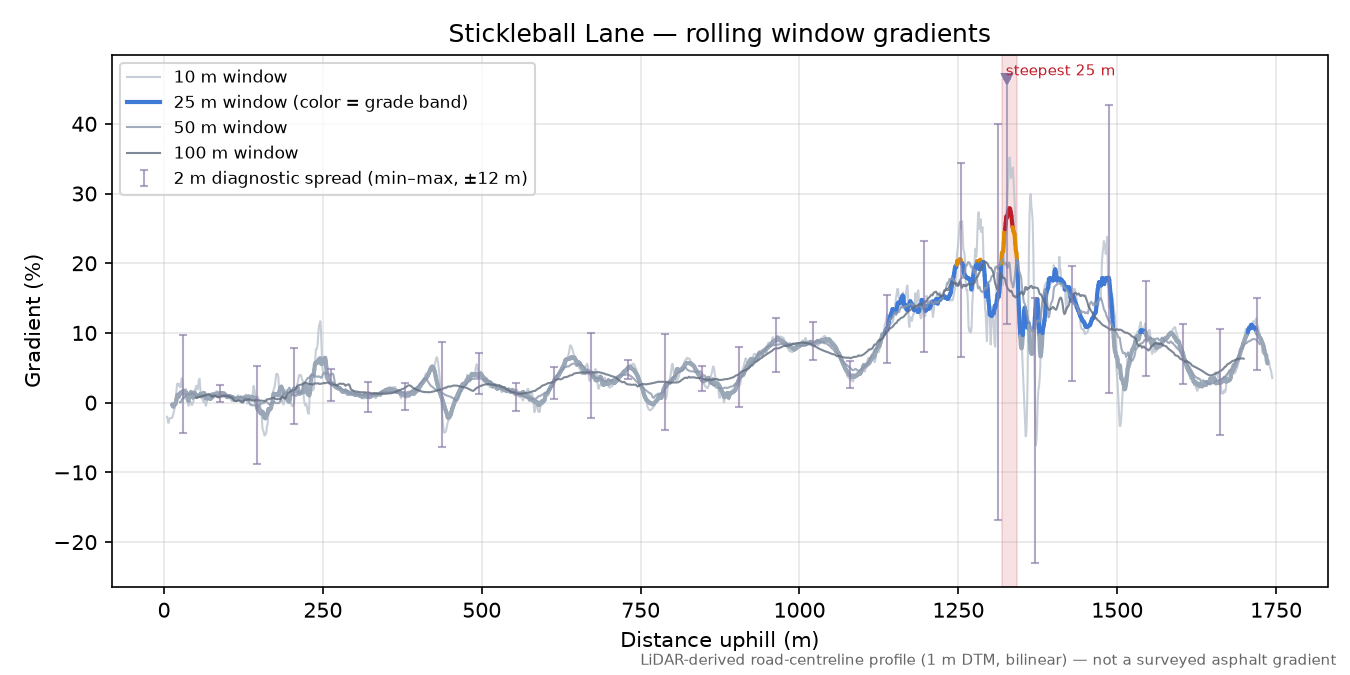 Stickleball Lane rolling gradient profile