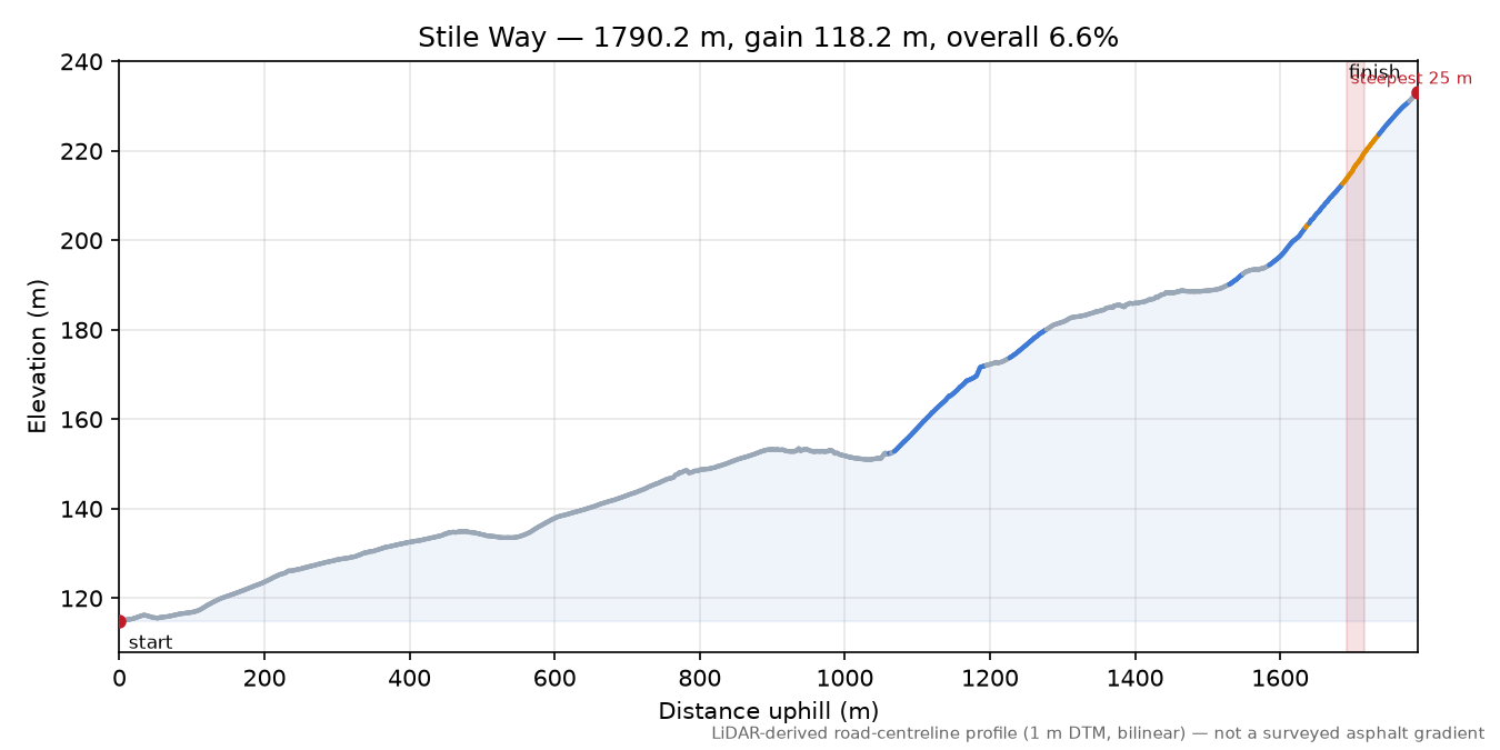 Stile Way elevation profile