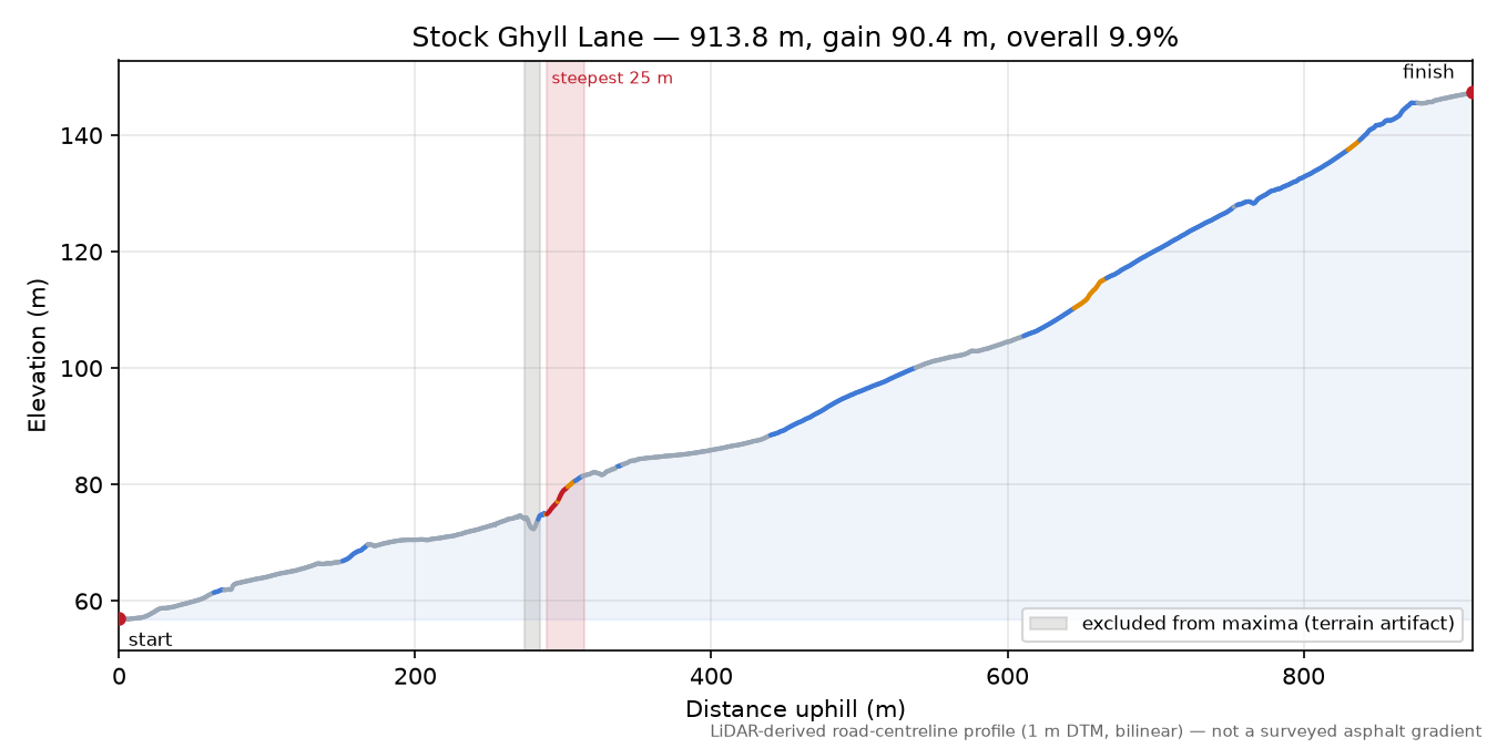 Stock Ghyll Lane elevation profile