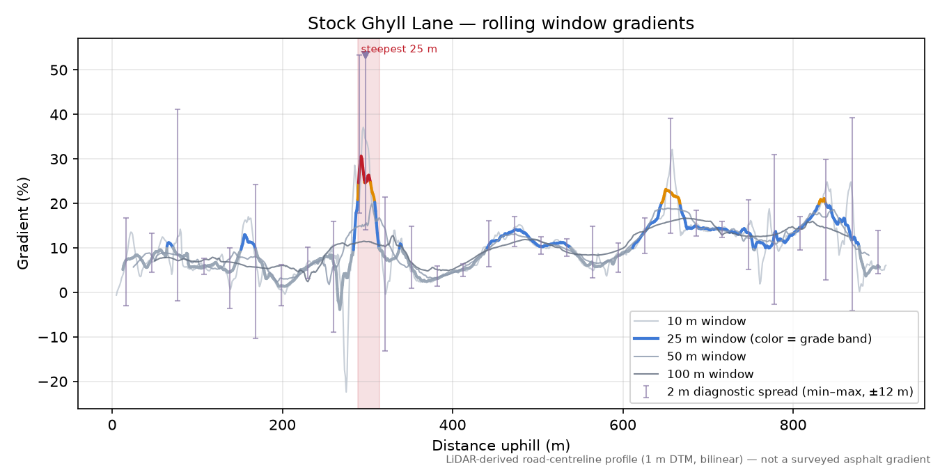 Stock Ghyll Lane rolling gradient profile