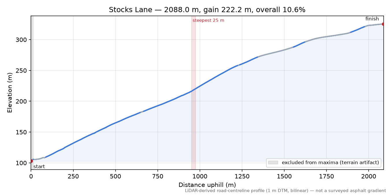 Stocks Lane elevation profile