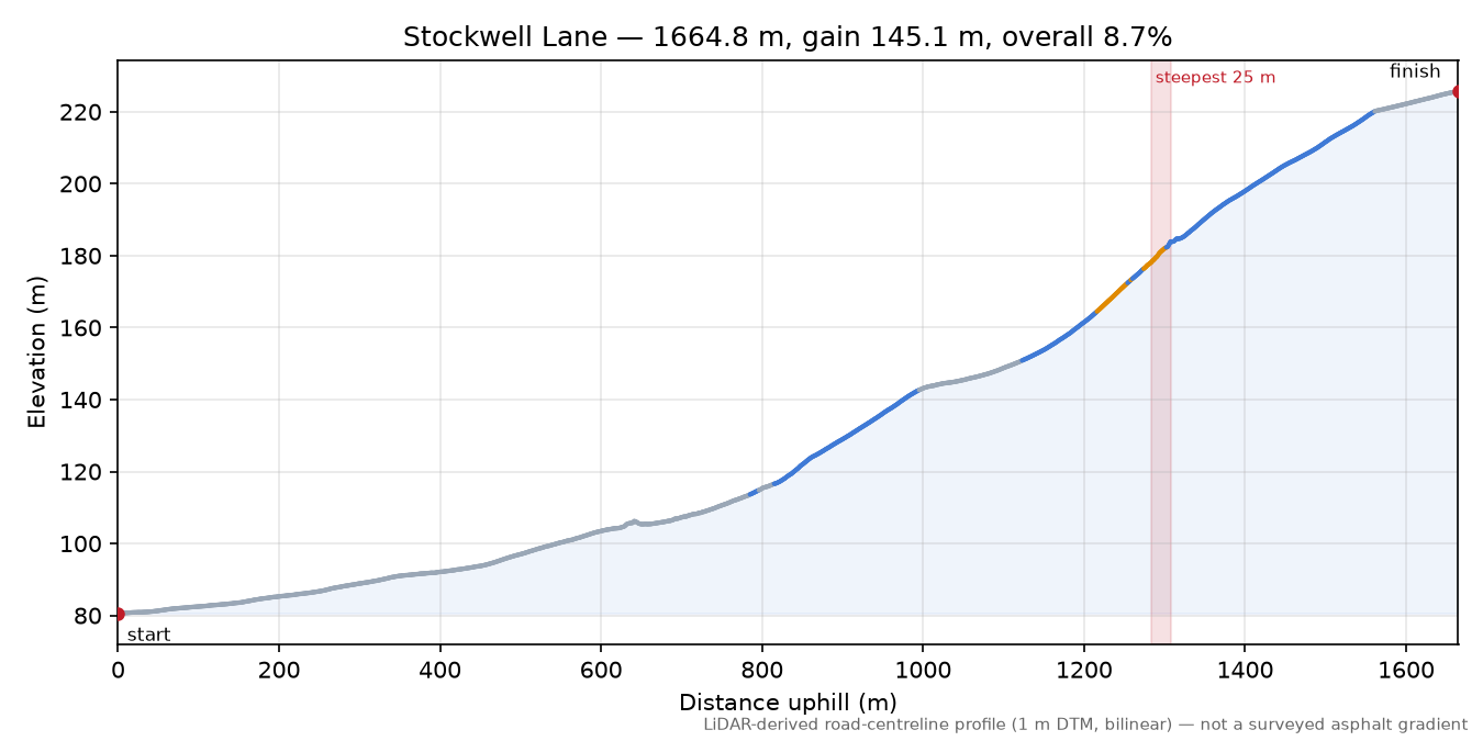 Stockwell Lane elevation profile
