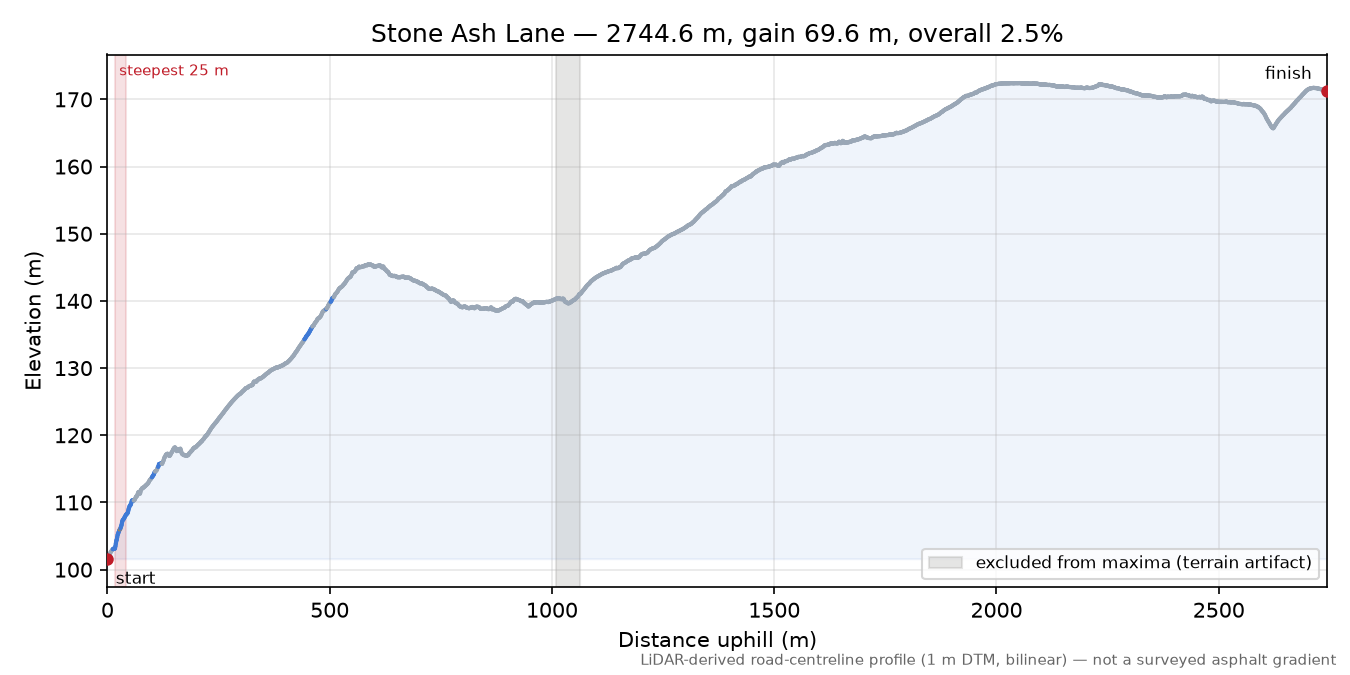 Stone Ash Lane elevation profile