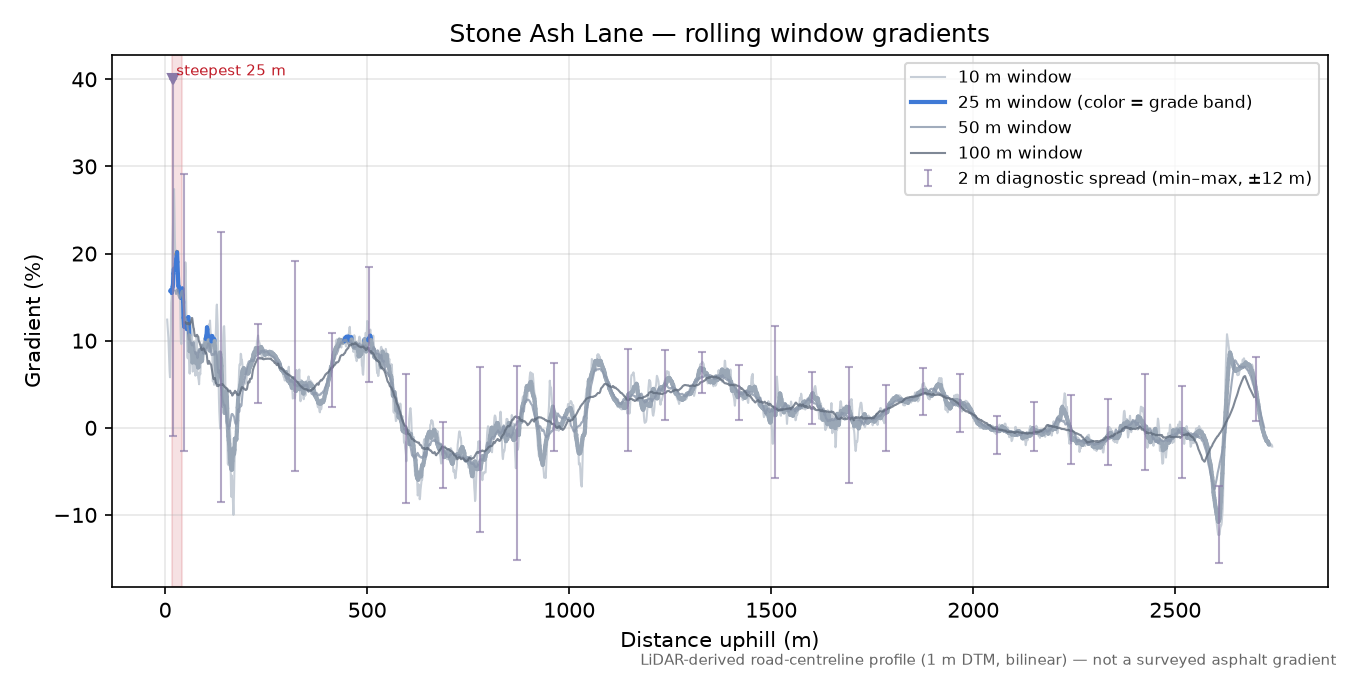 Stone Ash Lane rolling gradient profile