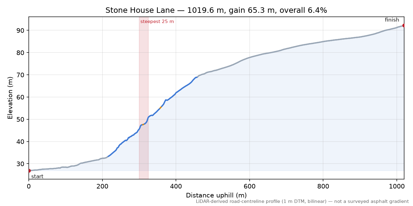Stone House Lane elevation profile