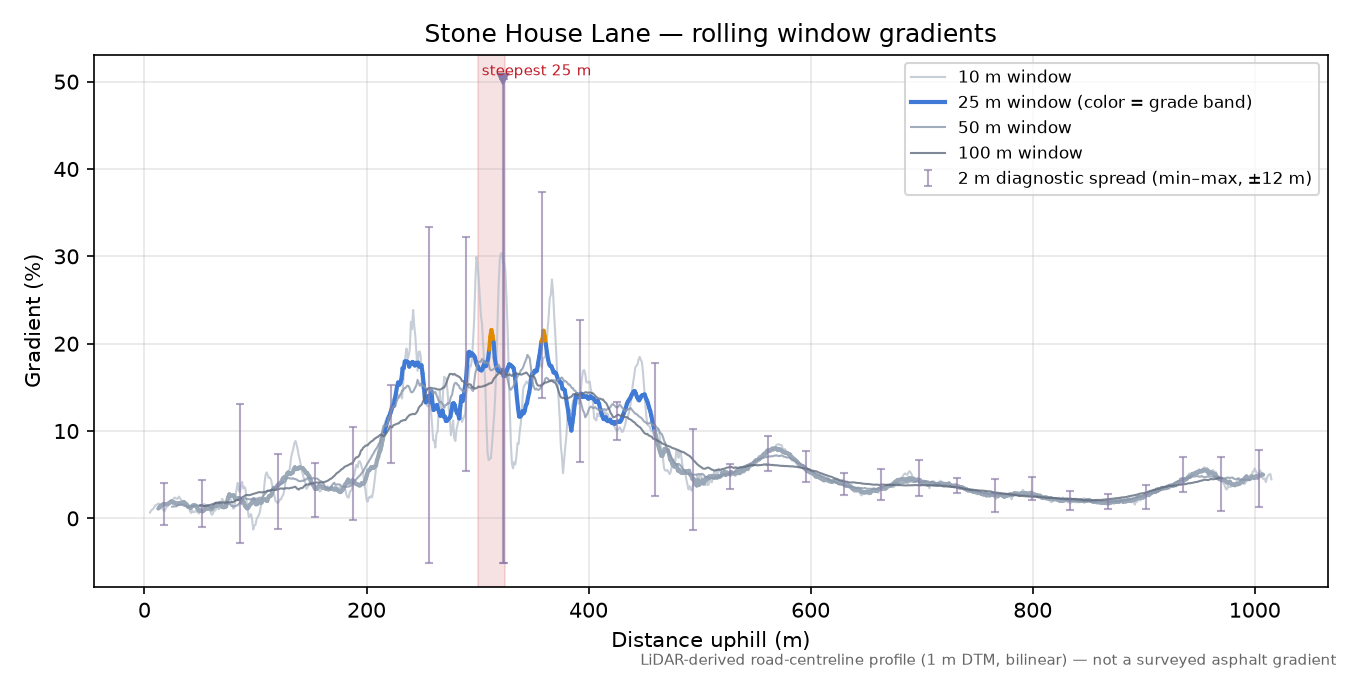 Stone House Lane rolling gradient profile