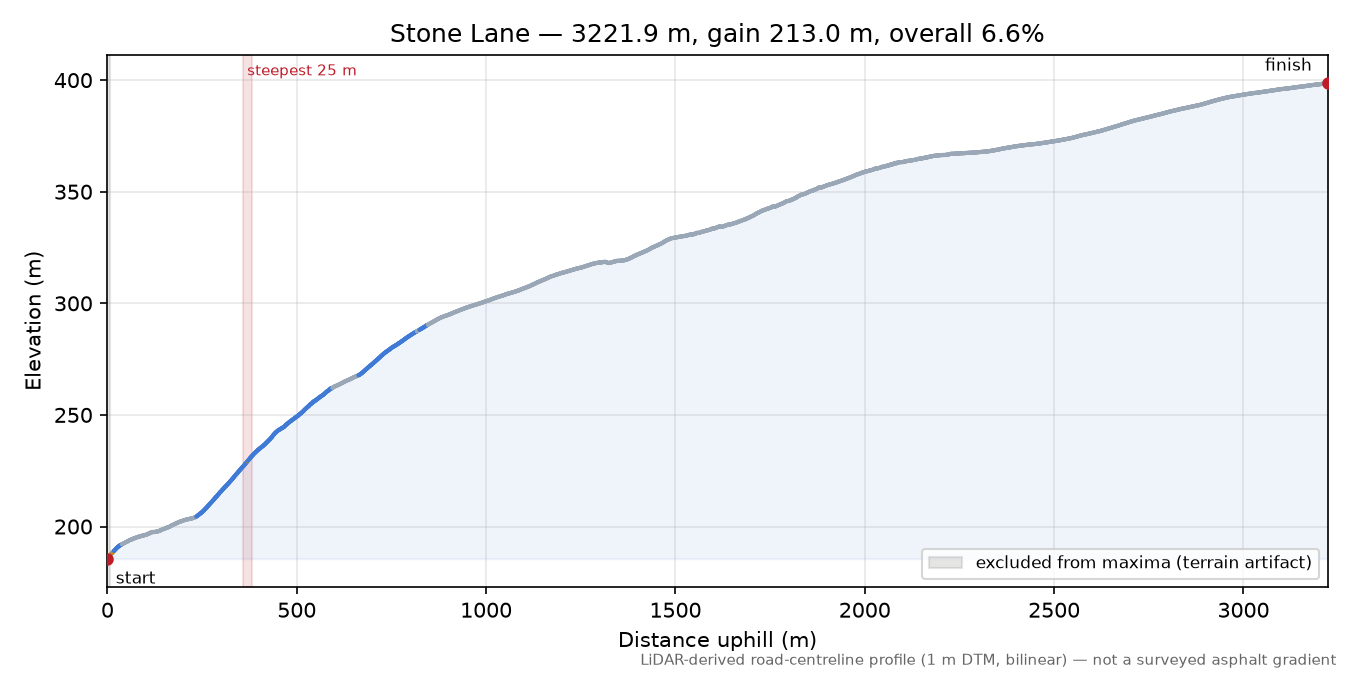 Stone Lane elevation profile